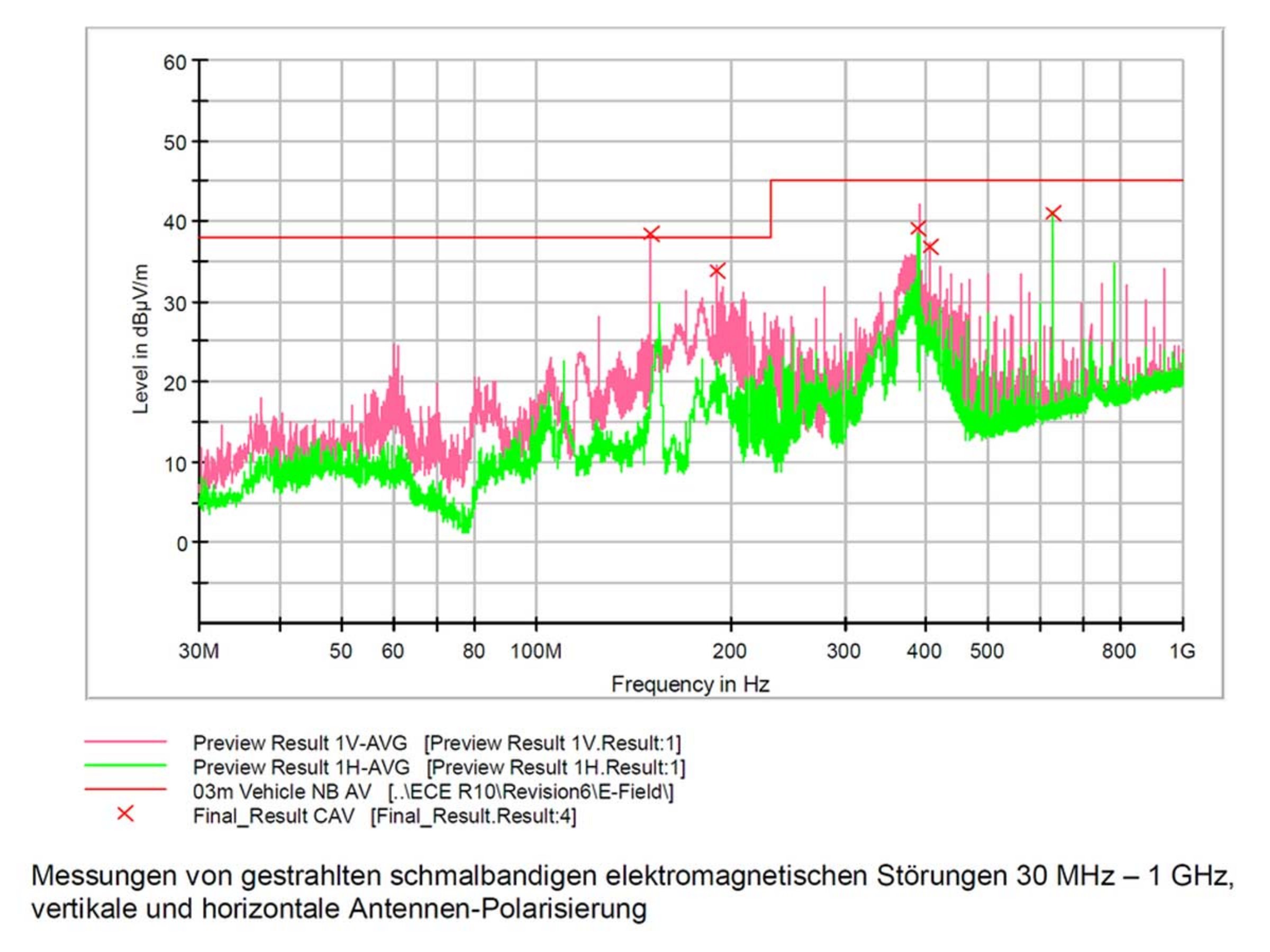 Diese Grafik stellt den frequenzabhängigen Pegelverlauf als Ergebnis der EMV-Prüfung bildlich dar